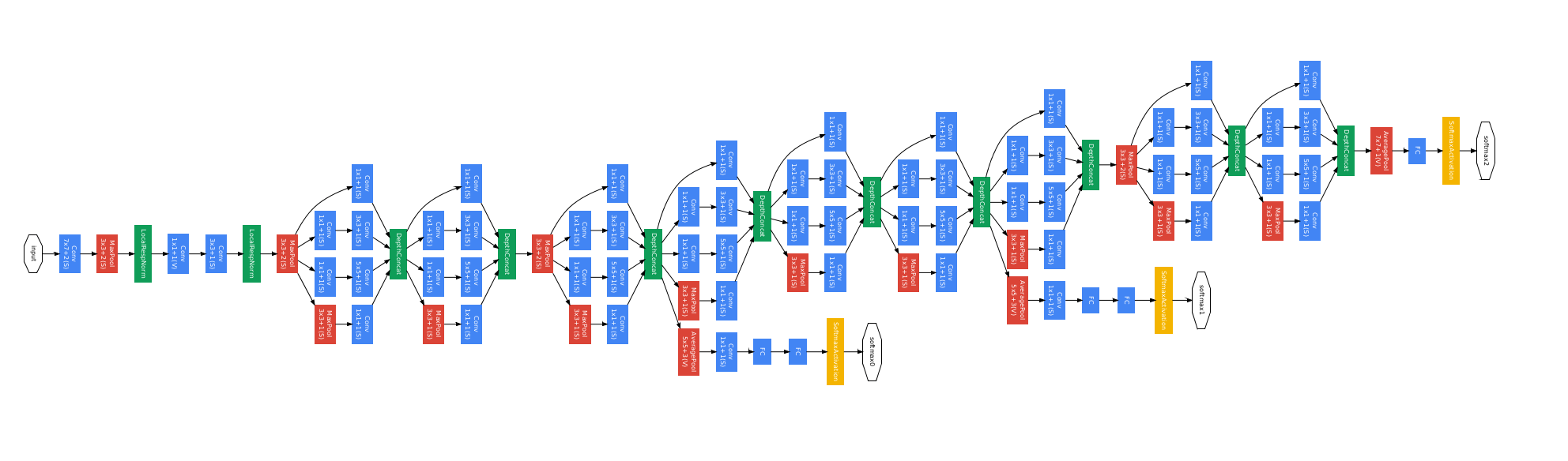 googlenet_diagram